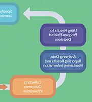 Student Partnerships in Program-Level 评估 信息图表